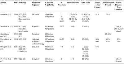 The State of the Art of Radiotherapy for Non-melanoma Skin Cancer: A Review of the Literature